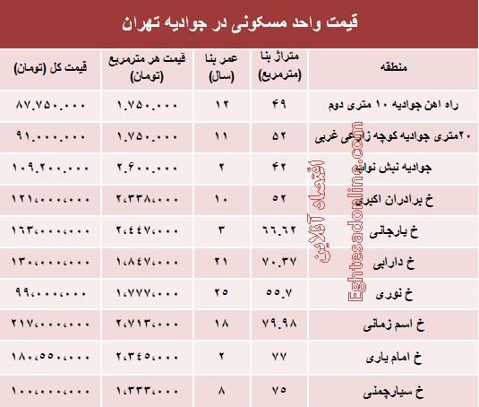 قیمت واحد مسکونی در جوادیه تهران؟ +جدول