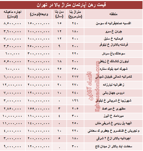 رهن‌های میلیاردی در شهر تهران +جدول