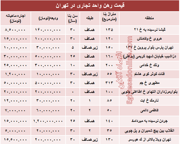 نرخ قطعی رهن واحد تجاری در تهران +جدول