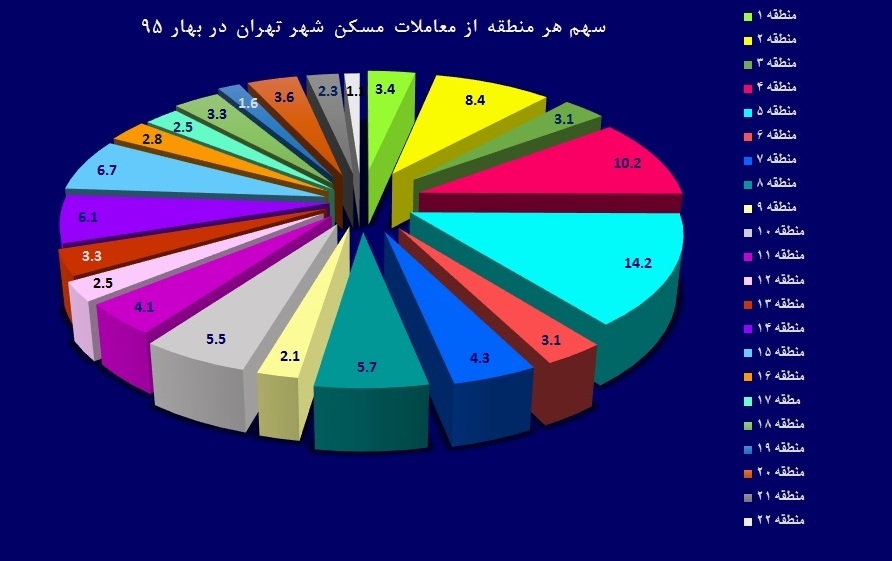 بازار مسکن بهار ۹۵ در کدام مناطق تهران داغ‌تر بود؟