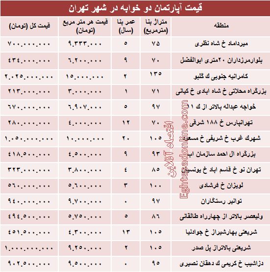 مظنه آپارتمان دوخوابه در شهر تهران؟+جدول