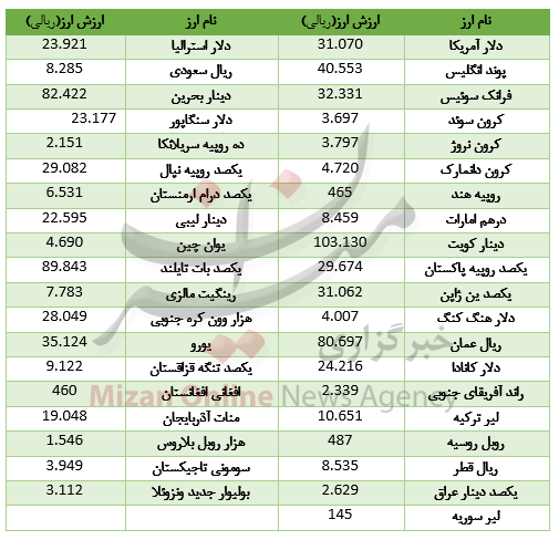 روند صعودی ۲۱ ارز در بازار بین بانکی