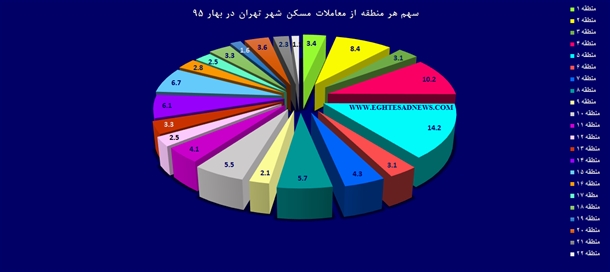 بازار مسکن بهار در کدام مناطق تهران داغ‌تر بود؟ +نمودار