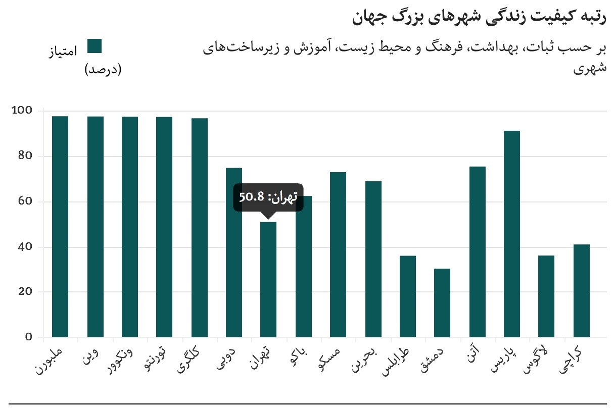 بهترین و بدترین شهرهای جهان برای زندگی