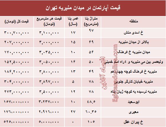 قیمت آپارتمان حوالی میدان منیریه ؟ +جدول