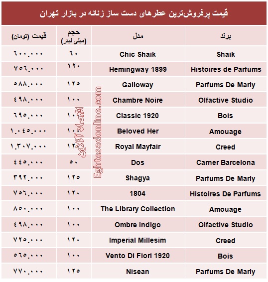 پرفروش‌ترین عطرهای دست‌ساز زنانه +جدول