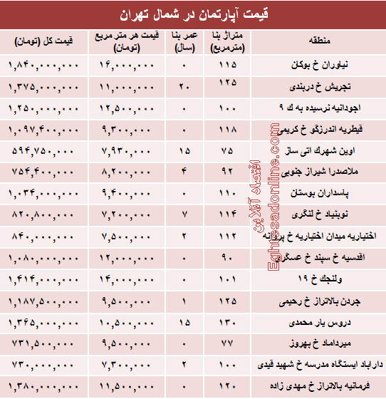 نرخ قطعی آپارتمان در شمال تهران؟ +جدول