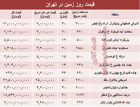 مظنه قیمت زمین در تهران؟ +جدول