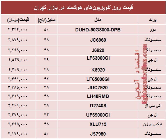 قیمت‌ پرفروش‌ترین‌ تلویزیون‌ها‌ی هوشمند؟ +جدول