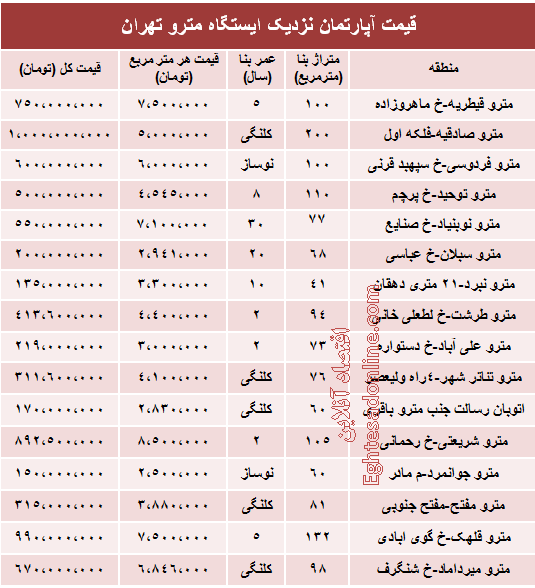 مظنه آپارتمان نزدیک ایستگاه مترو؟ +جدول