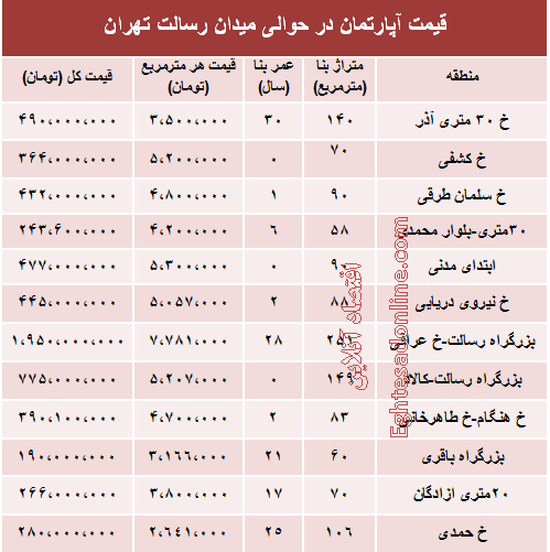 مظنه آپارتمان حوالی میدان رسالت ؟ +جدول