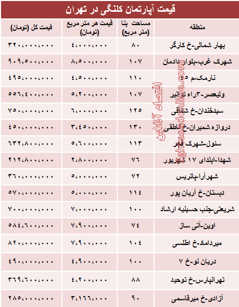 مظنه واحدهای کلنگی در تهران؟ +جدول