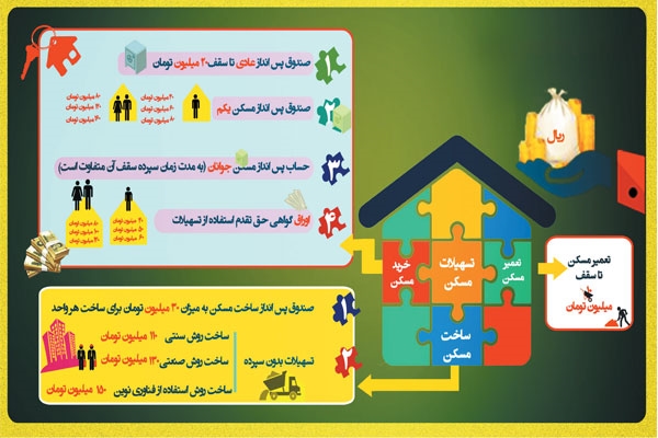 چرا دولت به سمت سبدهای متنوع تسهیلات مسکن رفت؟