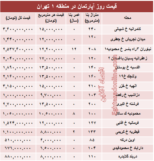 نرخ قطعی آپارتمان در منطقه ۱ تهران؟ +جدول