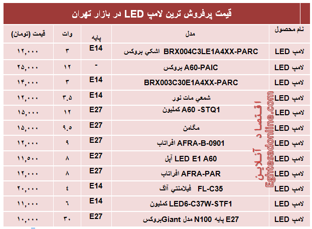 پرفروش‌ترین‌ لامپ‌های LED در بازار؟ +قیمت‌