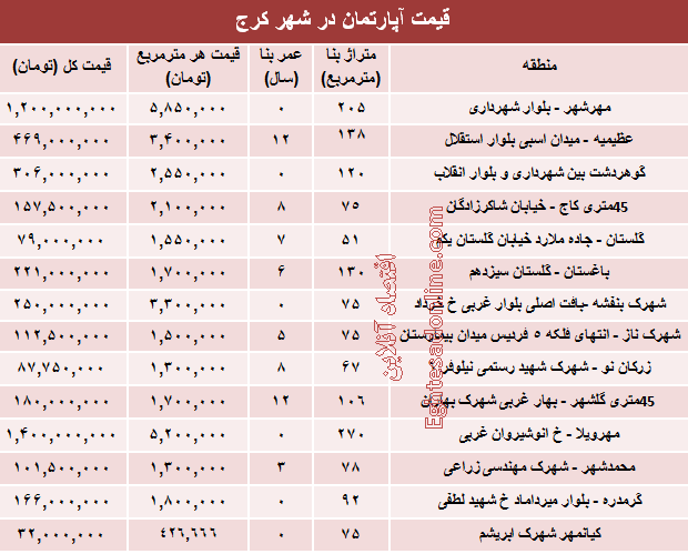 نرخ قطعی آپارتمان در کرج ؟ +جدول