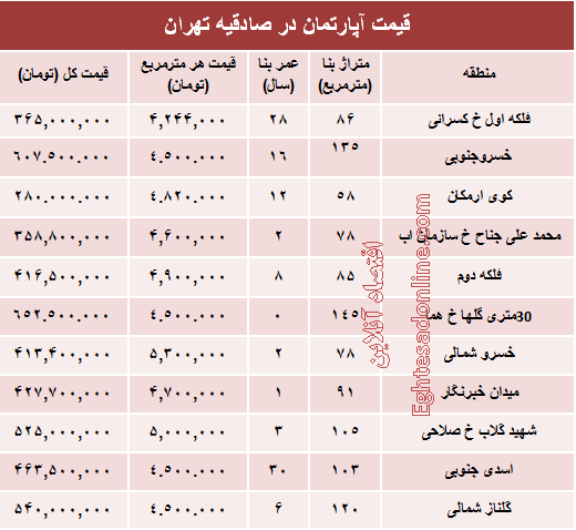 آپارتمان در منطقه صادقیه چند؟ +جدول