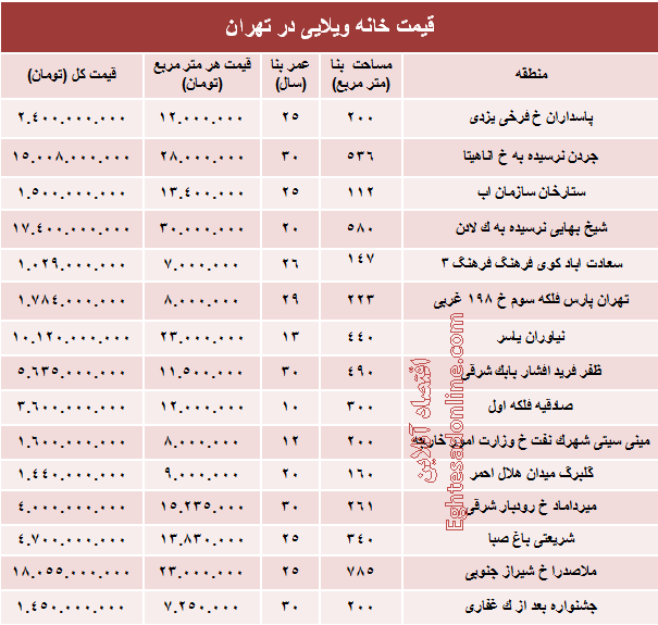 خانه‌های ویلایی تهران چند؟ +جدول