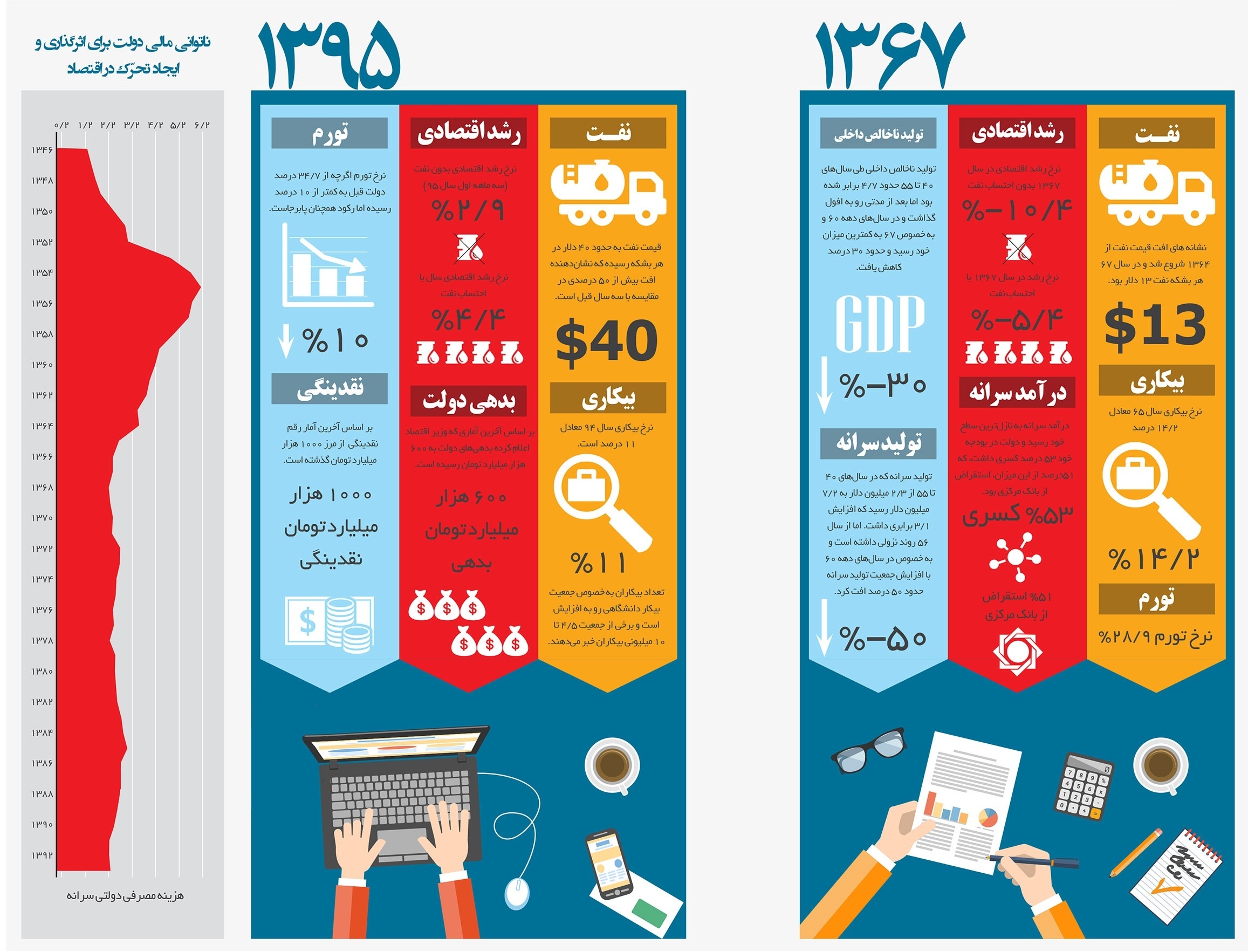 تغییرات اقتصاد ایران در ۲۸ سال گذشته +اینفوگرافیک