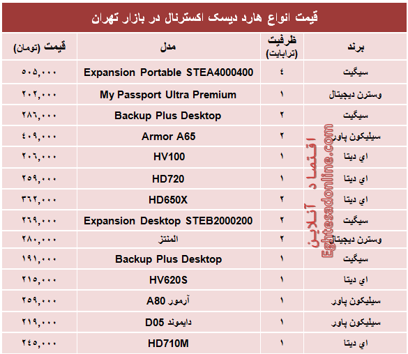 قیمت انواع هارد‌ دیسک‌ اکسترنال؟ +جدول