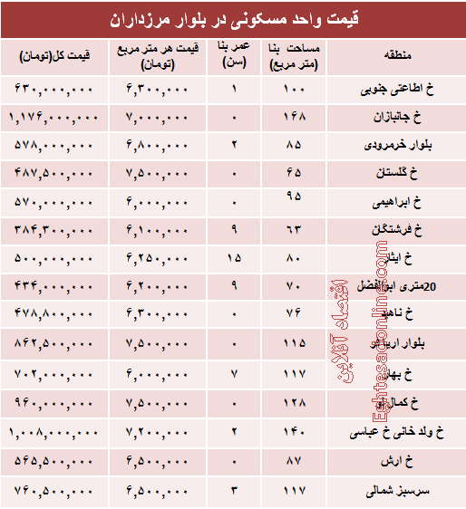 خرید مسکن در مرزداران چقدر تمام می‌شود؟ +جدول