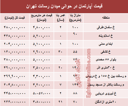 مظنه آپارتمان حوالی میدان رسالت ؟ +جدول