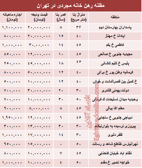 مظنه رهن خانه نقلی در تهران؟ +جدول