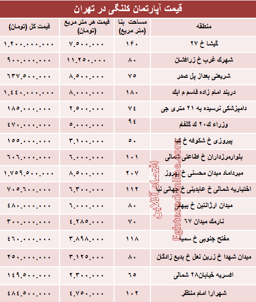 مظنه واحدهای کلنگی در تهران؟ +جدول