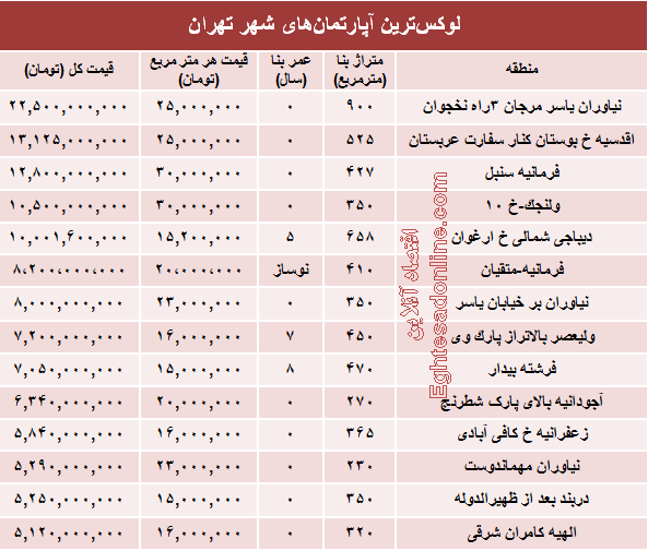 مظنه گران‌ترین خانه‌های تهران؟ +جدول