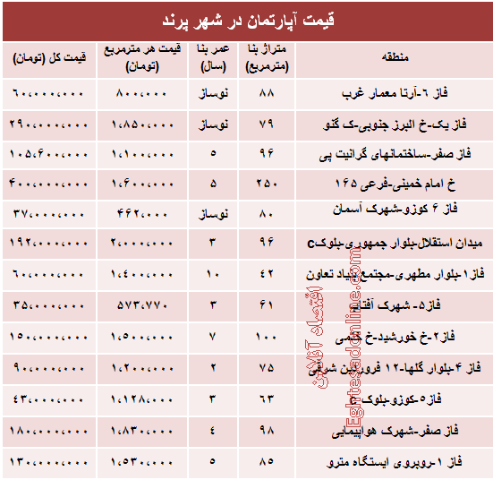 مظنه مسکن در شهر پرند ؟ +جدول