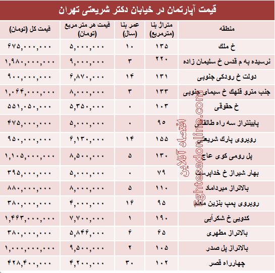 مظنه آپارتمان در خیابان دکتر شریعتی؟ +جدول