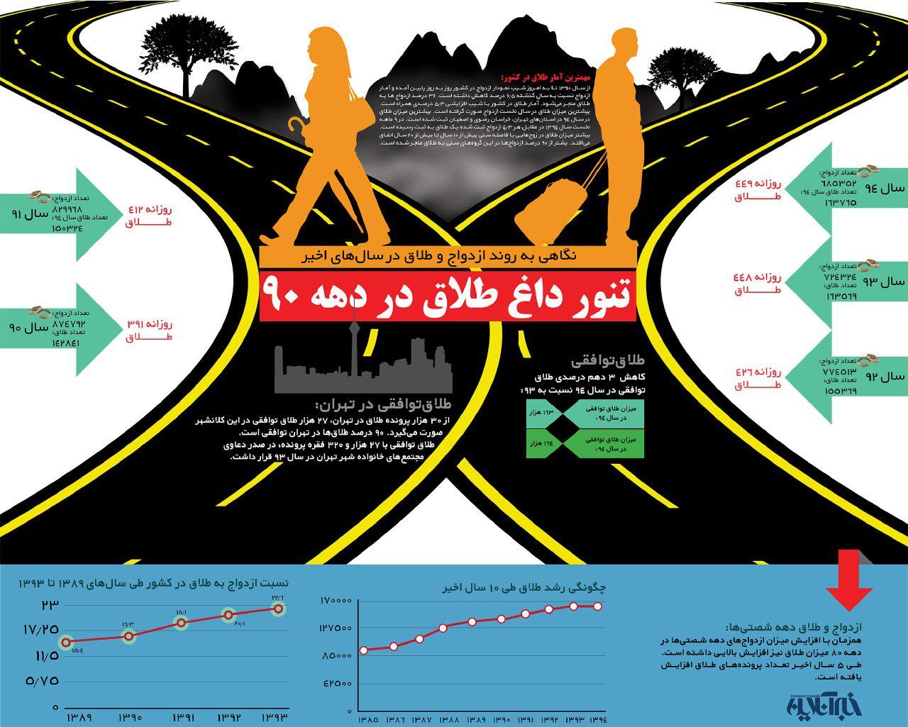 روند ازدواج و طلاق در سال‌های اخیر +اینفوگرافیک