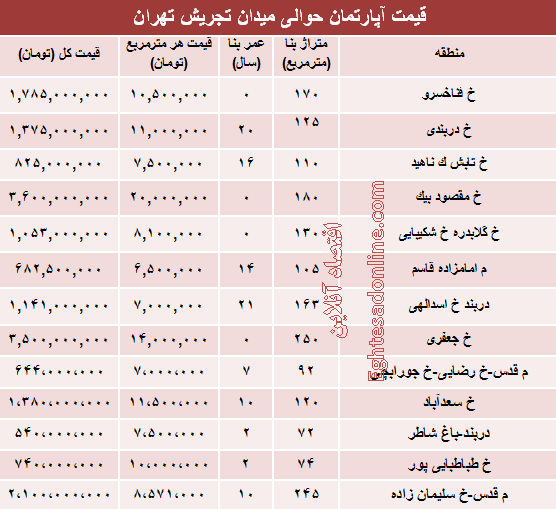 قیمت آپارتمان حوالی میدان تجریش؟ +جدول