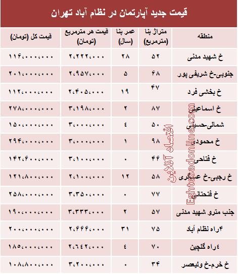 مظنه آپارتمان در منطقه  نظام آباد؟ +جدول