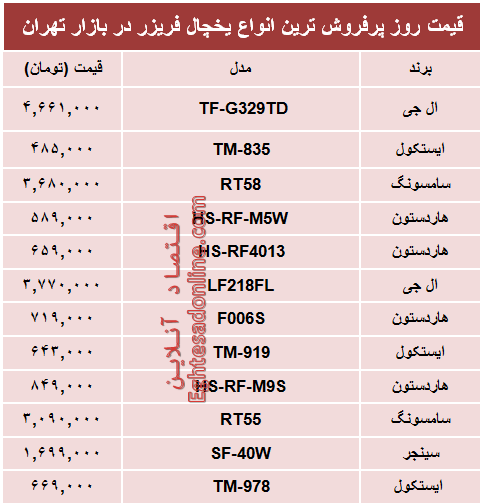 قیمت‌ پرفروش‌ترین انواع یخچال‌‌ فریزر +جدول