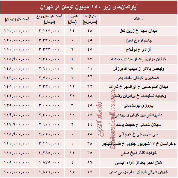 با ۱۵۰میلیون کجا می‌توان‌ خانه‌ خرید؟ +جدول