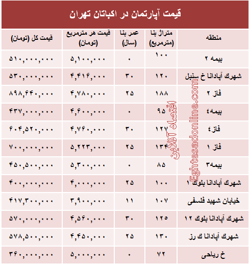 قیمت آپارتمان در منطقه اکباتان تهران؟ +جدول