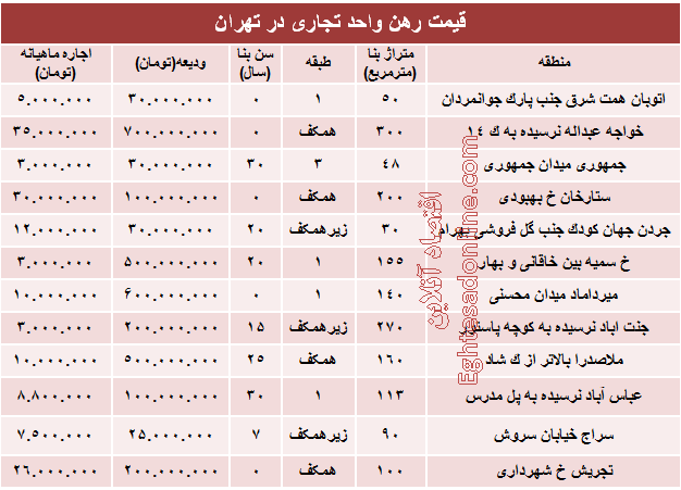 نرخ قطعی رهن واحد تجاری در تهران +جدول