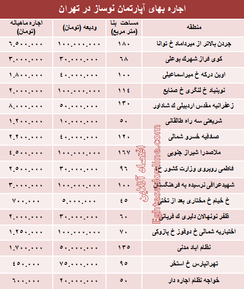 مظنه رهن آپارتمان نوساز در تهران؟ +جدول