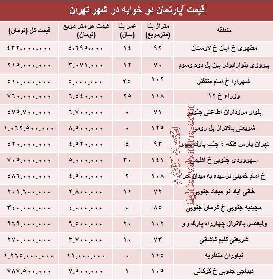 مظنه دوخوابه‌های شهر تهران؟ +جدول