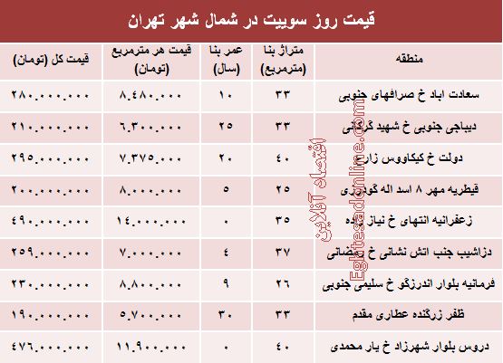 سوییت در شمال شهر تهران چند؟ +جدول