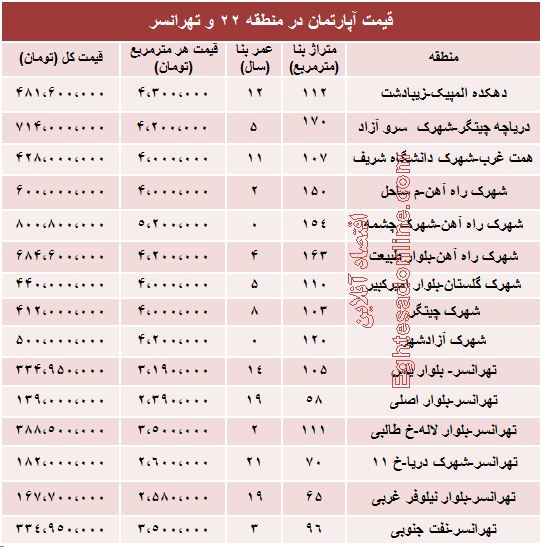 نرخ آپارتمان در منطقه ۲۲ و تهرانسر؟ +جدول