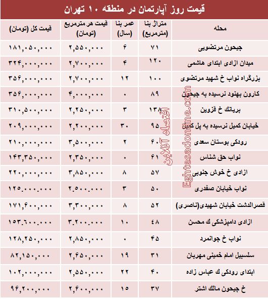 نرخ قطعی آپارتمان در منطقه ۱۰ تهران؟+جدول