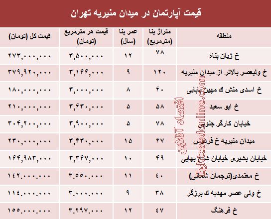 قیمت آپارتمان در میدان منیریه تهران؟ +جدول