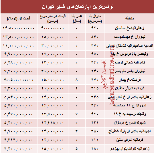مظنه گران‌ترین خانه‌های تهران؟ +جدول