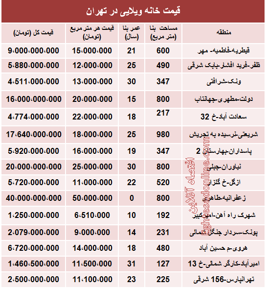 خانه‌های ویلایی تهران چند؟ +جدول
