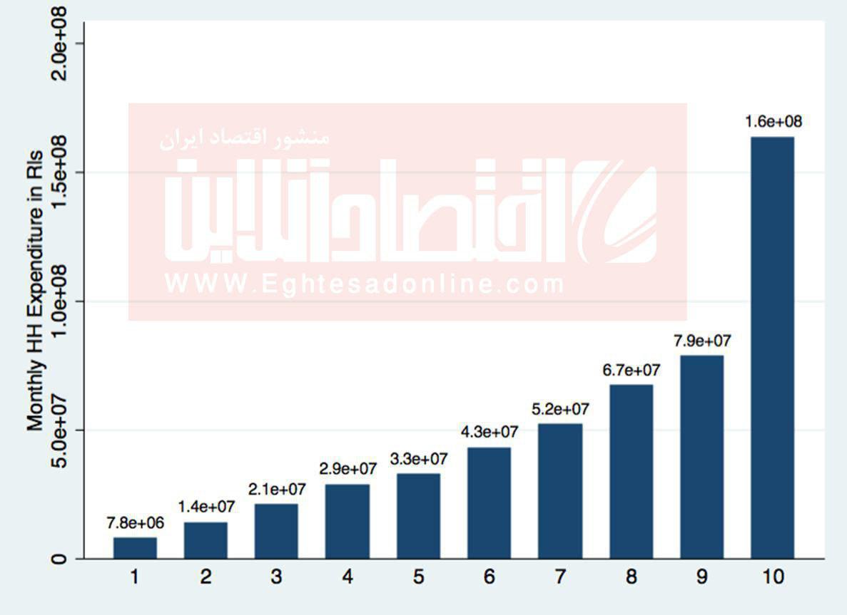 شما به کدام دهک درآمدی تعلق دارید؟