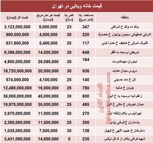 خانه‌های ویلایی تهران چند؟ +جدول