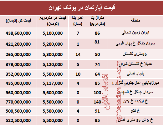 آپارتمان در منطقه پونک چند؟ +جدول