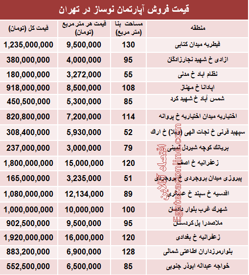 مظنه رهن آپارتمان نوساز در تهران؟ +جدول